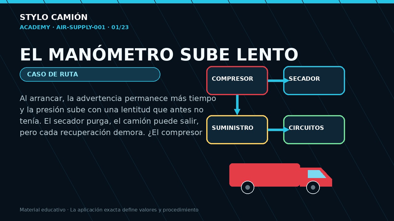 La presión tarda en subir: suministro, fuga o consumo.